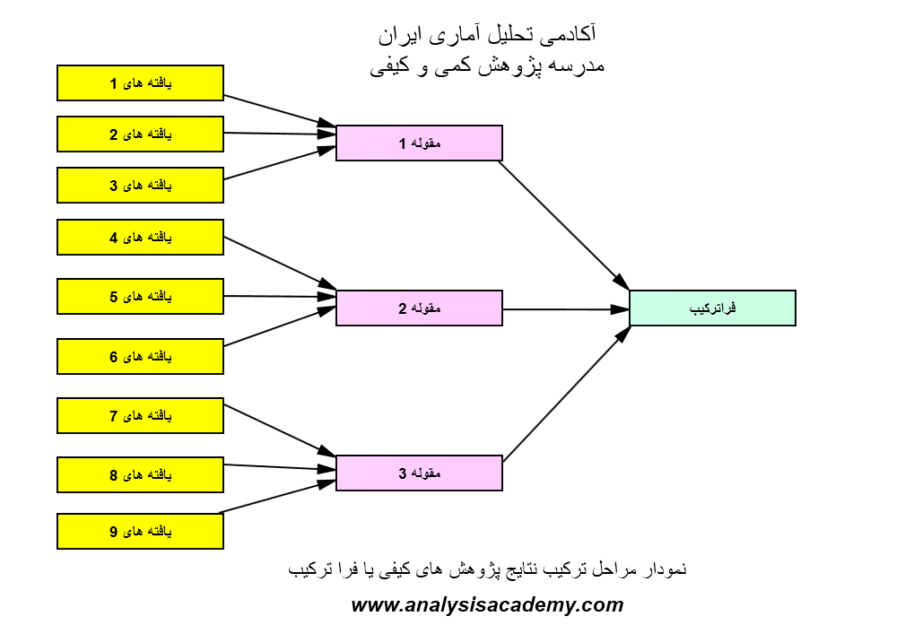 منبع نمودار: کتاب روش پژوهش عملگرا از محسن مرادی و آیدا میرالماسی 1398