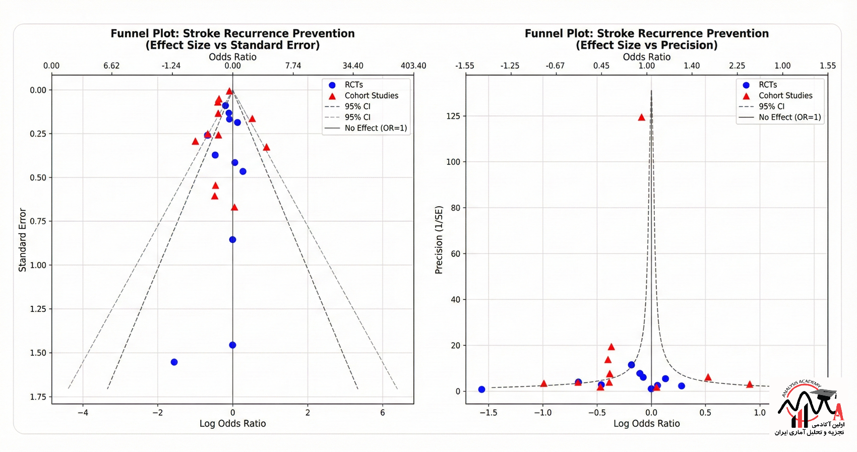 مقایسه نمودار قیفی کلاسیک و مدرن برای تشخیص سوگیری انتشار در فراتحلیل