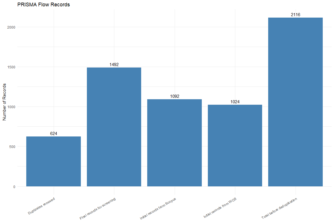 PRISMA Flow Records نمودار PRISMA Flow Records در R