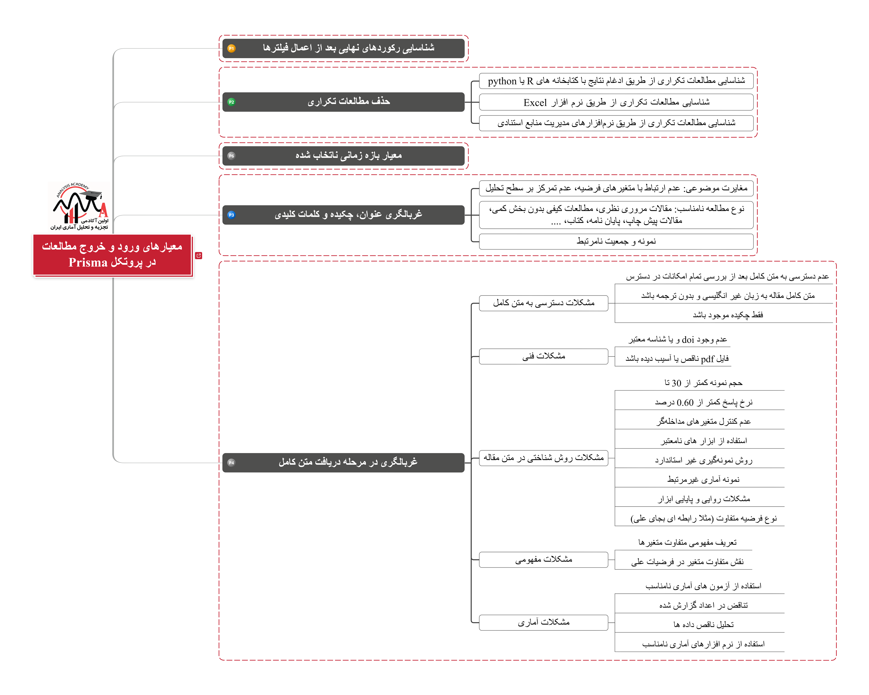نمودار معیارهای ورود و خروج مطالعات در مرور سیستماتیک بر اساس پروتکل PRISMA