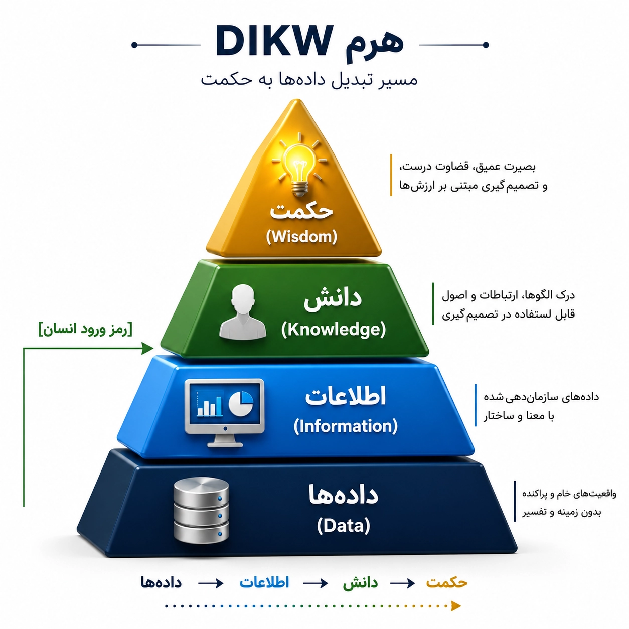 هرم معرفت؛ تفاوت اطلاعات صریح و دانش واقعی تفاوت اطلاعات صریح و دانش واقعی در هرم معرفت
