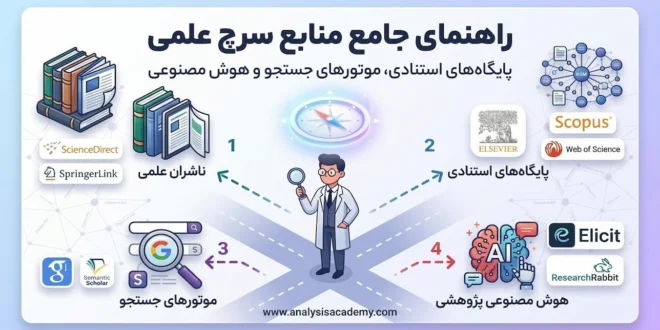 راهنمای جامع انتخاب منابع سرچ علمی برای پژوهشگران: انتخاب بین پایگاه‌های Scopus، Web of Science، Google Scholar و ابزارهای هوش مصنوعی